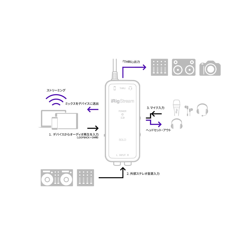IK Multimedia iRig Stream Solo 3イン／2アウト ストリーミング配信用 オーディオインターフェース 接続例の画像