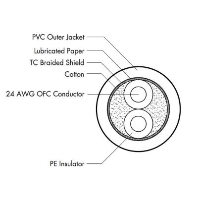 Hosa DMX-305 1.5m XLRキャノンメス-XLRキャノンオス DMXケーブル ケーブル構造詳細画像