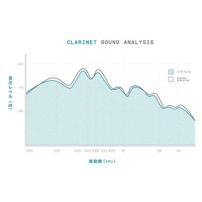 D'Addario Woodwinds/RICO VBB0130G2 VENN B♭クラリネット 樹脂リード 3.0 1枚 周波数グラフ
