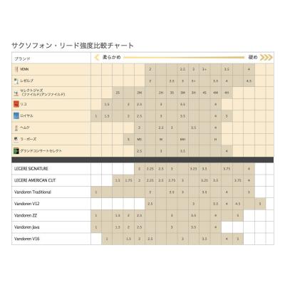 D’Addario Woodwinds/RICO VTS0125 VENN テナーサックス 樹脂リード 2.5 1枚 比較チャート