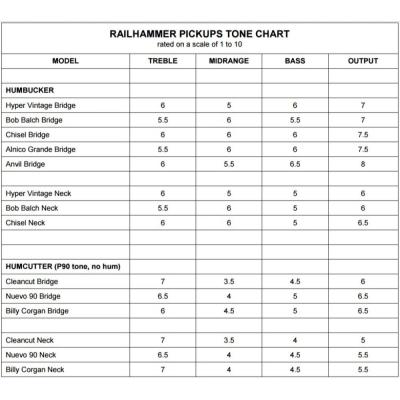 Railhammer Pickups レールハンマーピックアップス Nuevo 90 Chrome Set ブリッジ ネックセット エレキギター ピックアップ 音色チャート