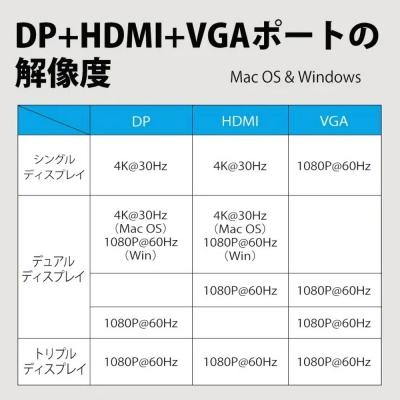 VENTION ベンション TH-8191 12-in-1 USB-C ドッキングステーション 映像端子の解像度