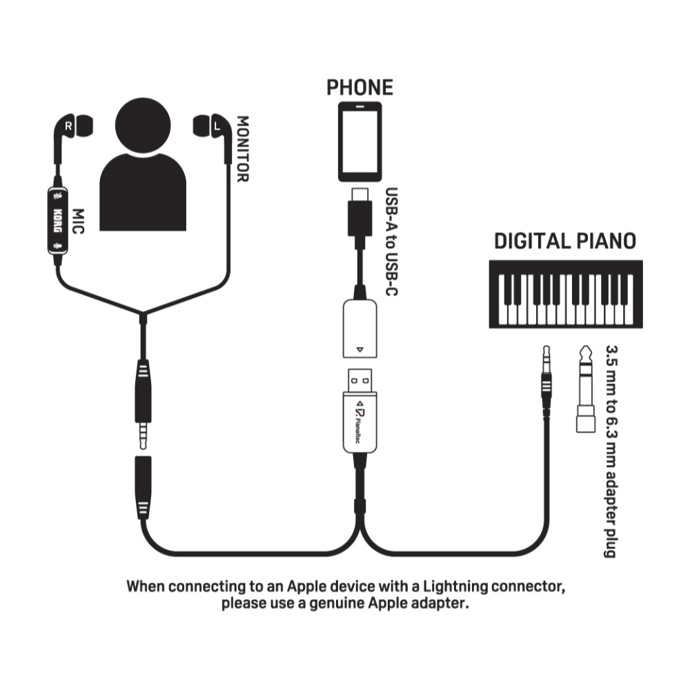 KORG PIANOREC コルグ ピアノレック ピアノ弾いてみた配信や簡単録音 イヤホン一体型 ハウトゥーイメージ図画像