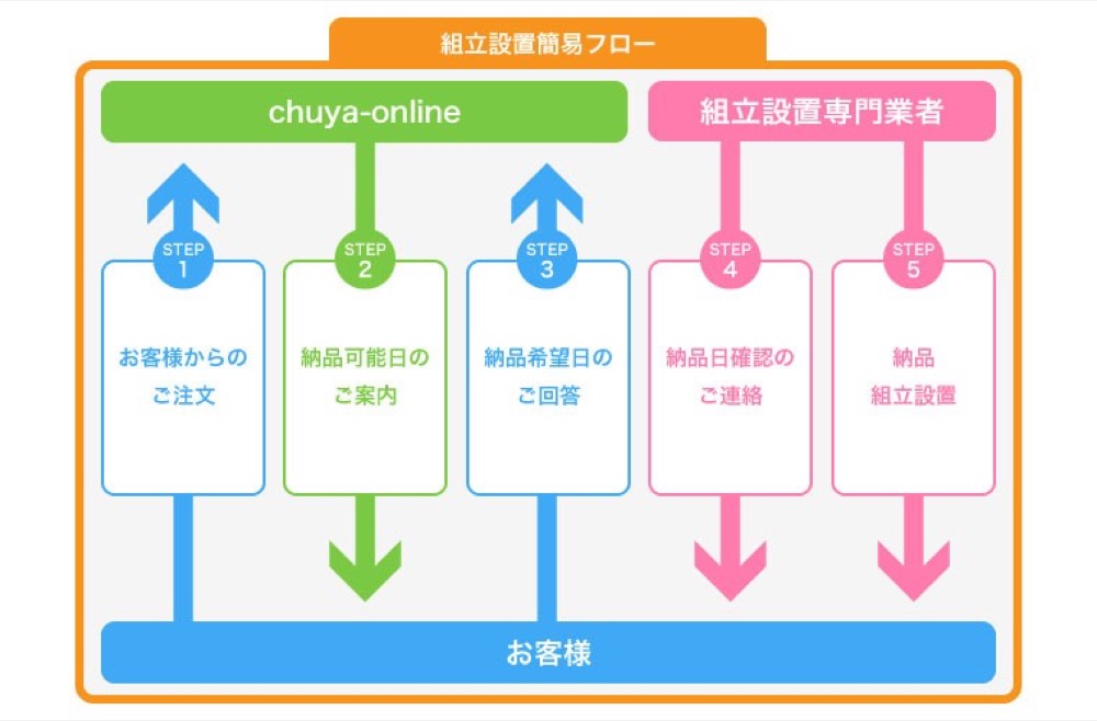 CASIO カシオ CELVIANO AP-S200WE ホワイト 電子ピアノ CASIO CB-30 WE 高低自在 ピアノ椅子付き【組立設置無料サービス中】 フロー図